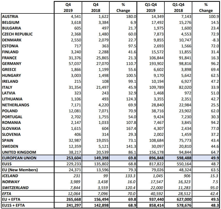 Продажи легковых HEV + mHEV автомобилей в Европе за 2018-2019 годы по странам