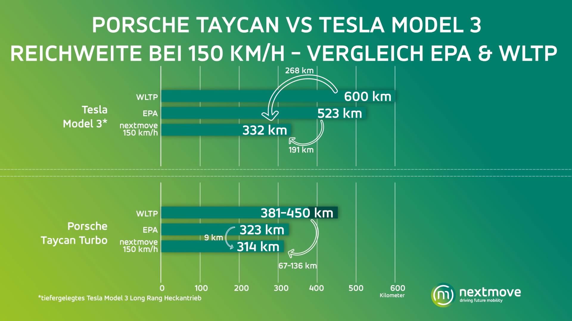 Результаты реального теста запаса хода Porsche Taycan и Tesla Model 3 