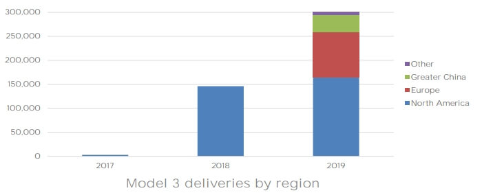 Регионы спроса на Tesla Model 3 с 2017 по 2019 год