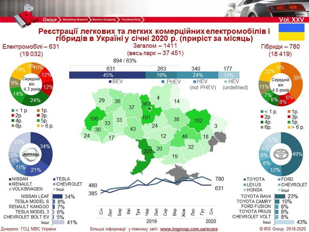 Количество зарегистрированных электрических и гибридных автомобилей в Украине на 01.02.2020 года