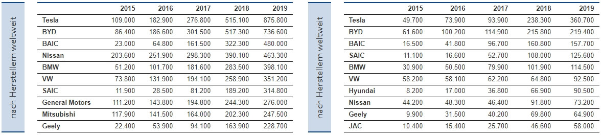 Общее количество зарегистрированных электрических и плагин-гибридных автомобилей по брендам