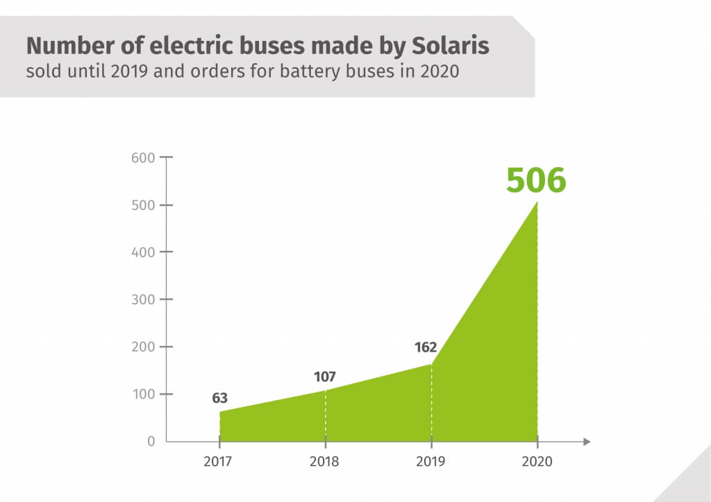 Количество проданных электробусов производства Solaris до 2019 года и заказов на электрические автобусы на 2020 год