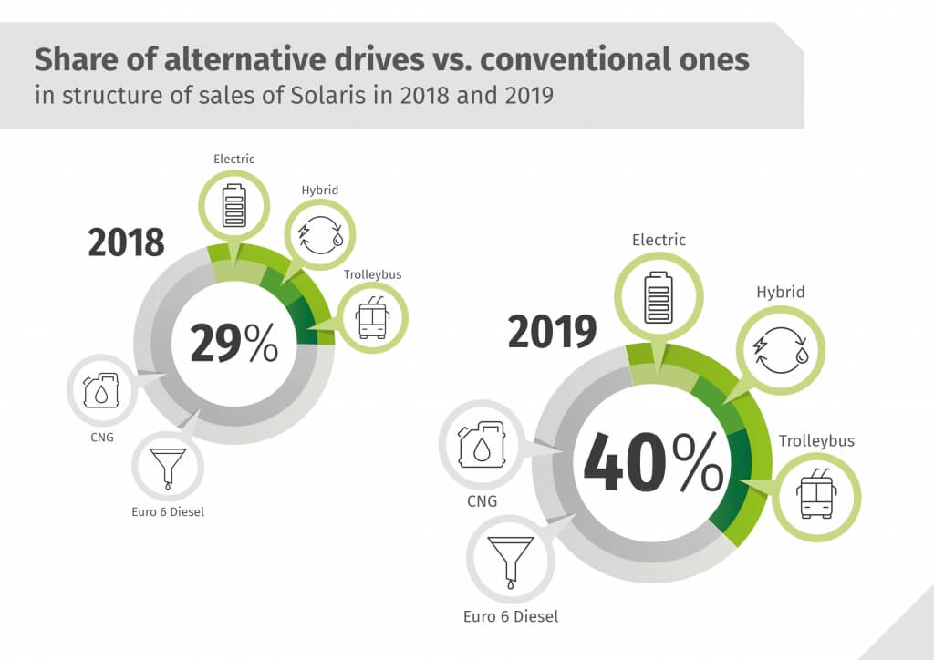 Доля электрифицированных транспортных средств по сравнению с обычными в структуре продаж Solaris в 2018 и 2019 годах
