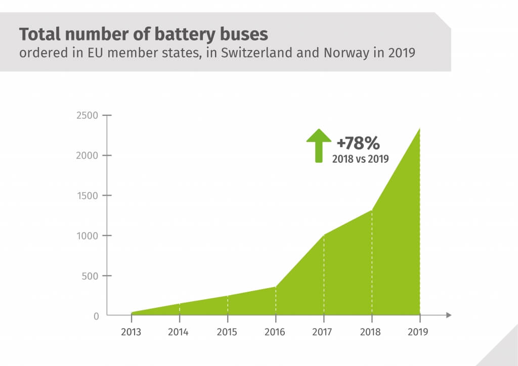 Общее количество электрических автобусов в странах-членах ЕС, включая Швейцарию и Норвегию с 2013 по 2019 гг.