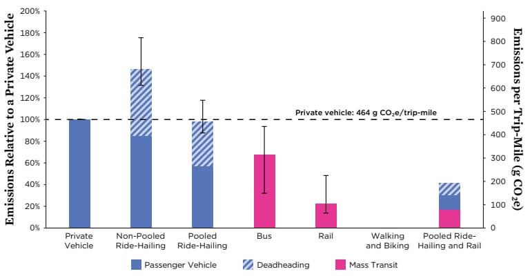 Влияние вредных выбросов в зависимости от типа транспорта