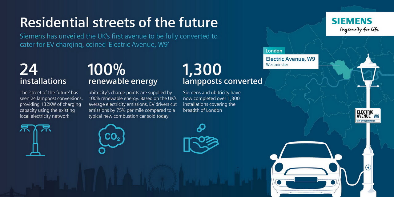 Инфографика с фактами и цифрами зарядной инфраструктуры, включая «Electric Avenue, W9»