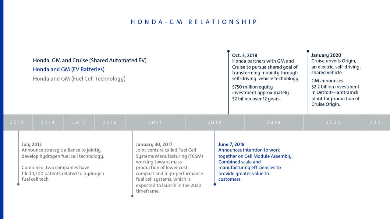График сотрудничества Honda и GM