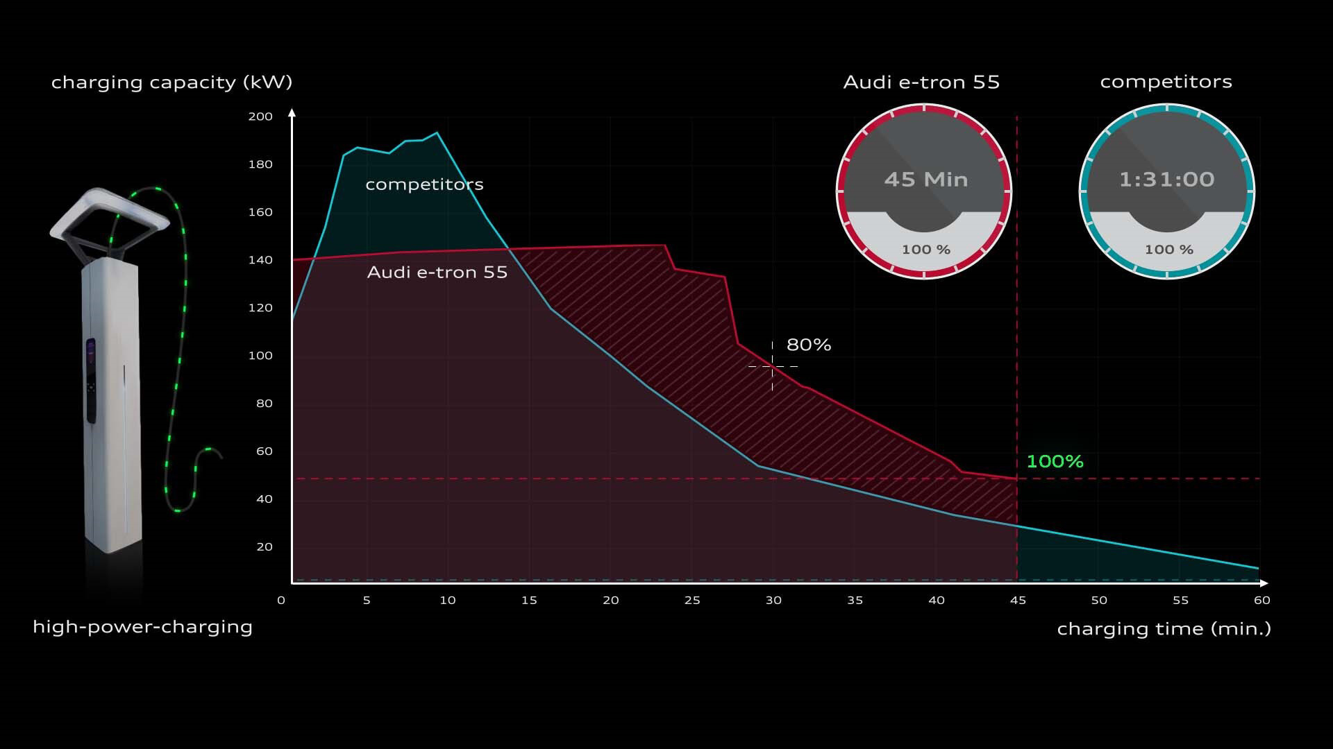 Производительность быстрой зарядки Audi e-tron 55 quattro по сравнению с конкурентами на рынке