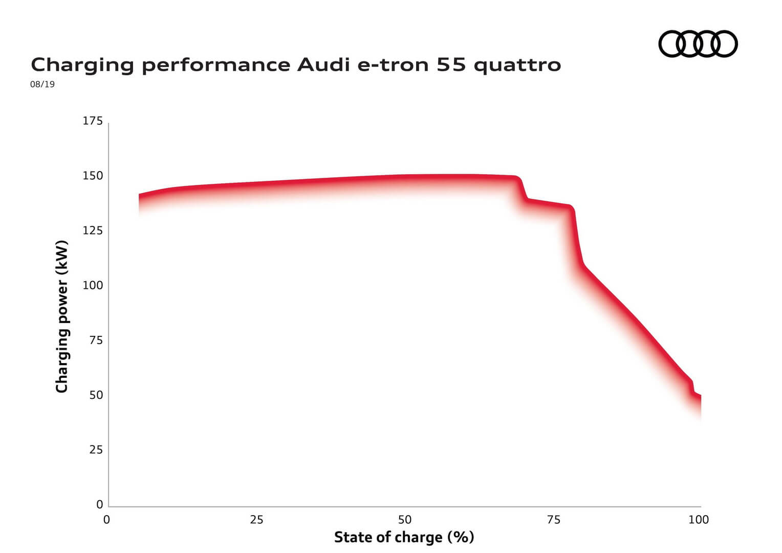 Кривая быстрой зарядки Audi e-tron 55 quattro