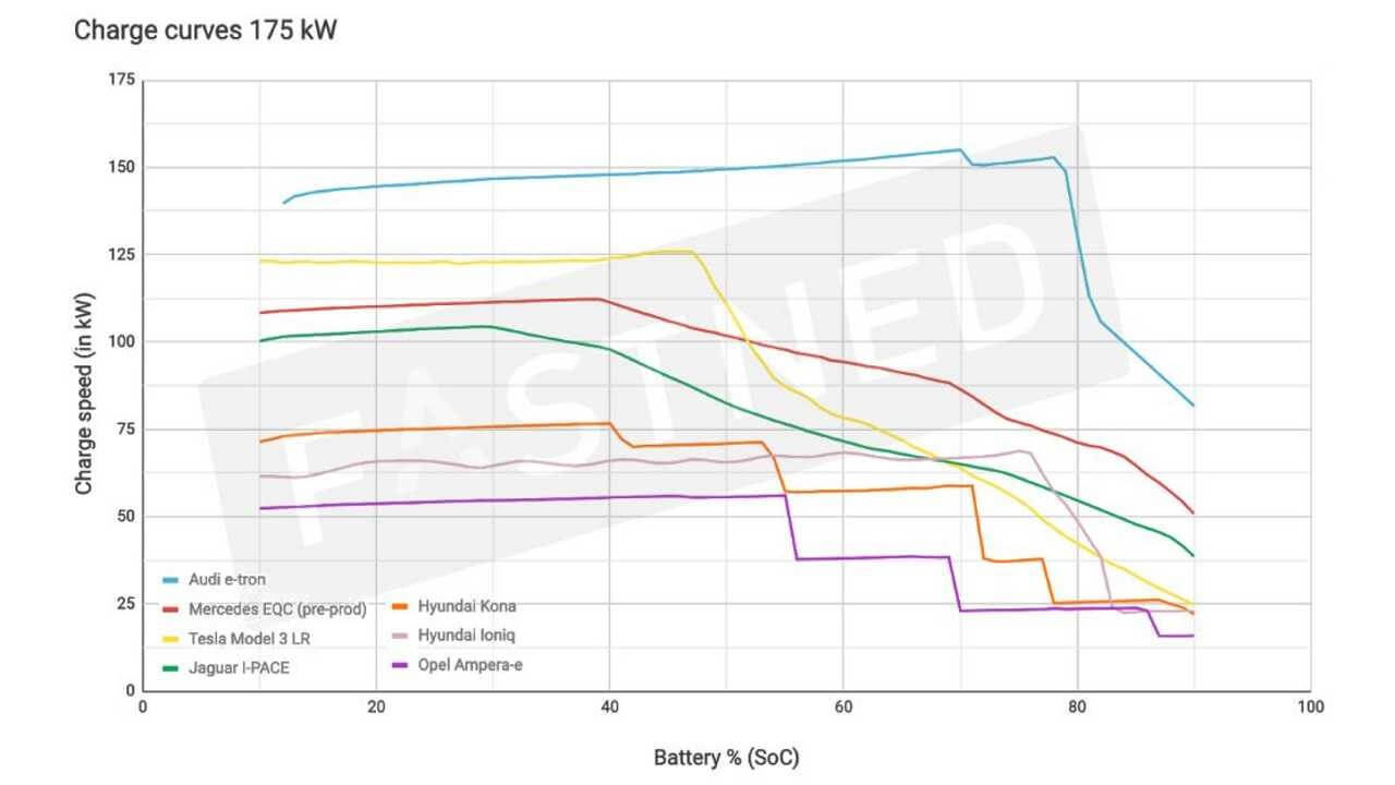 Кривая быстрой зарядки популярных моделей электромобилей