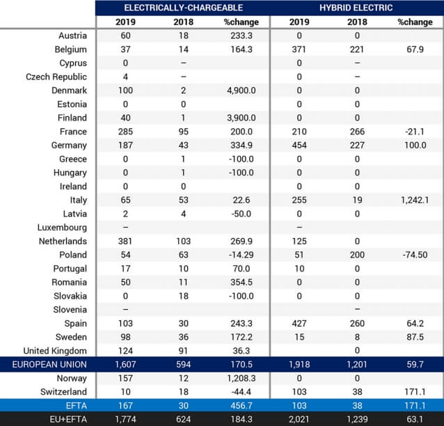 Статистика продаж электрифицированных автобусов за 2018-2019 год в Европе