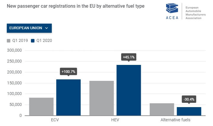 Регистрации пассажирских автомобилей с альтернативным приводом в Европе за I квартал 2020 года