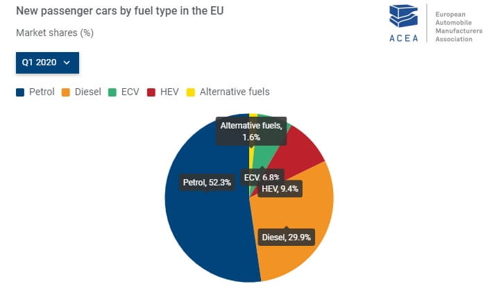 Регистрации новых легковых автомобилей по типу топлива в Европе за I квартал 2020 года