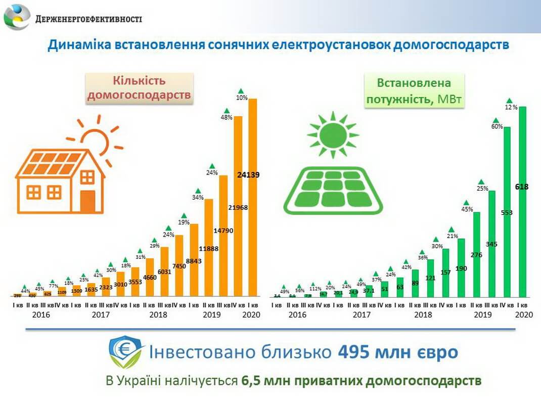 Динамика установки солнечных станций частными домохозяйствами в Украине