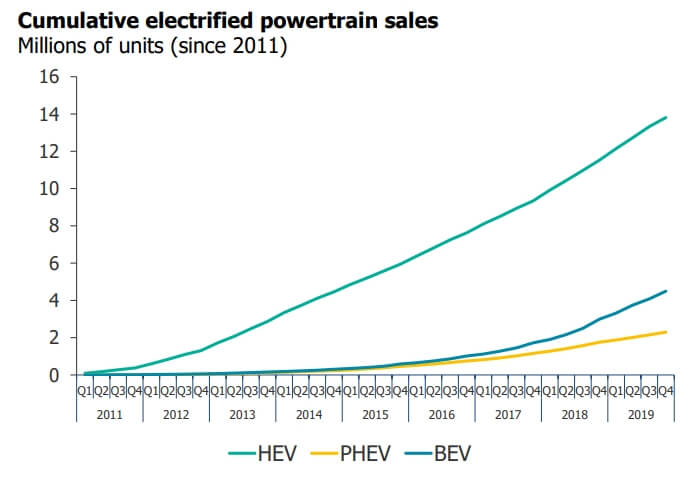 Продажи электрифицированных автомобилей (BEV + PHEV + HEV) с 2011 года по 2019 год 