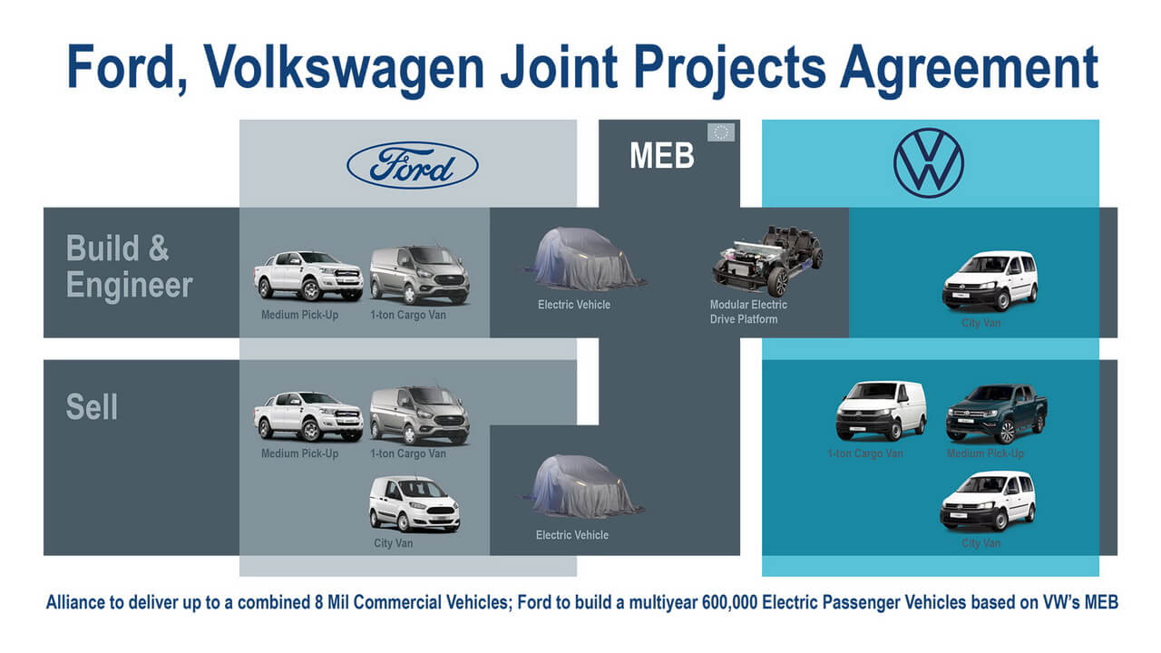 Альянс Ford-Volkswagen включает совместное производство 8 миллионов коммерческих автомобилей