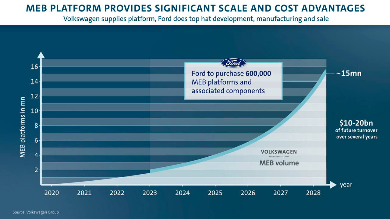 Начиная с 2023 года, Ford будет предлагать первую модель электромобиля на базе платформы MEB