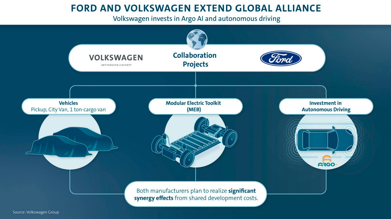 Ford и VW расширяют глобальный альянс: электромобили, автономное вождение и коммерческий транспорт