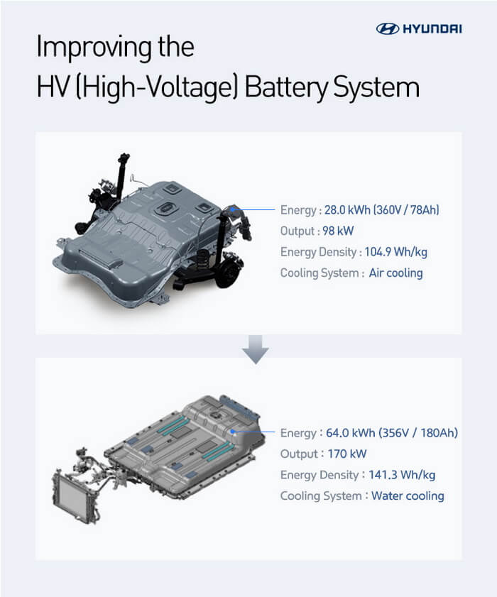 Системы управления высоковольтными аккумуляторами Hyundai