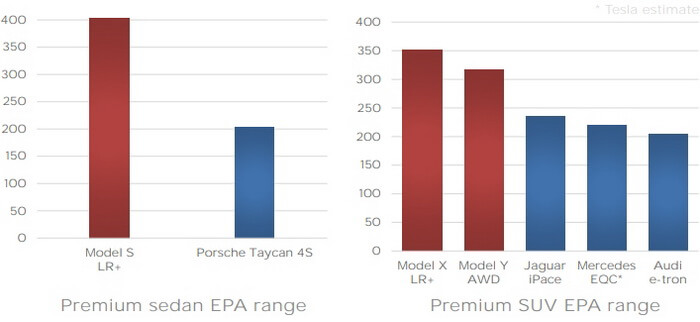 Сравнение запаса хода электромобилей Tesla с другими премиальными моделями электромобилей на рынке