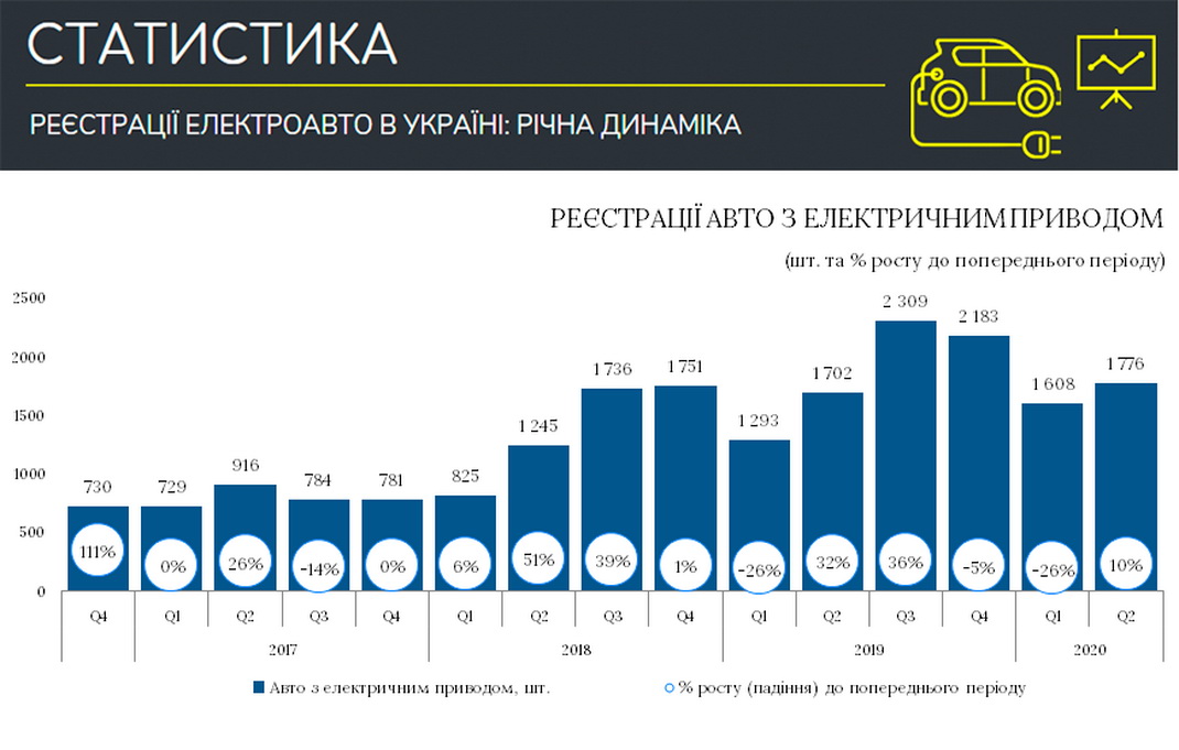 Статистика регистраций электромобилей в Украине с Q4 2016 по Q2 2020 года