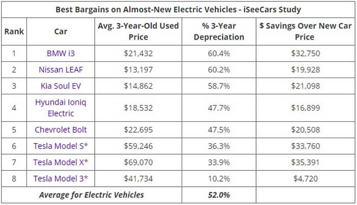Среднее падение стоимости электромобилей в США после 3 лет эксплуатации