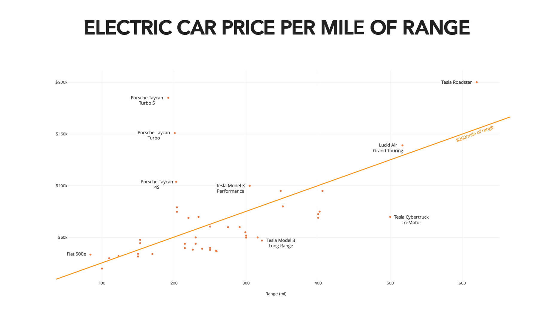 Cоотношение стоимости электромобилей к запасу хода