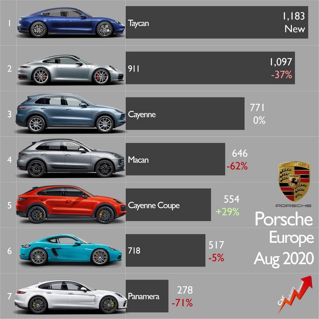 Taycan становится самым продаваемым автомобилем Porsche в Европе