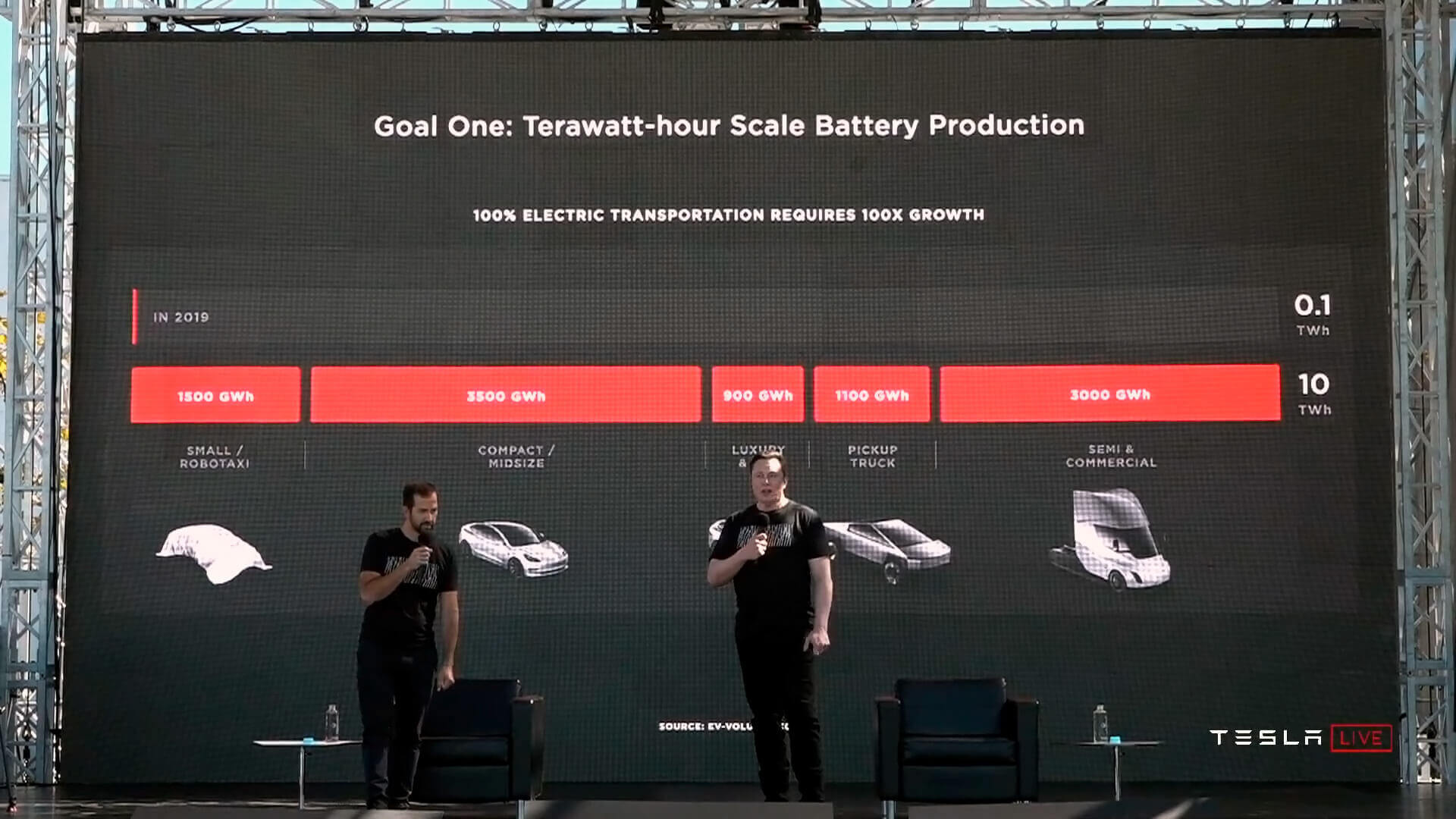 По мнению Tesla на глобальную электрификацию транспорта нужно батарей на 10 ТВт·ч в год
