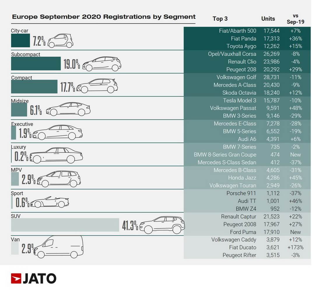 Регистрации автомобилей по сегментам в сентябре 2020 года на 27 европейских рынках