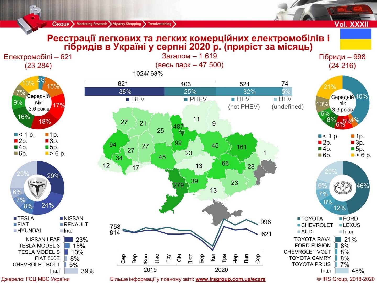 Количество зарегистрированных электрических и гибридных автомобилей в Украине на 01.09.2020 года