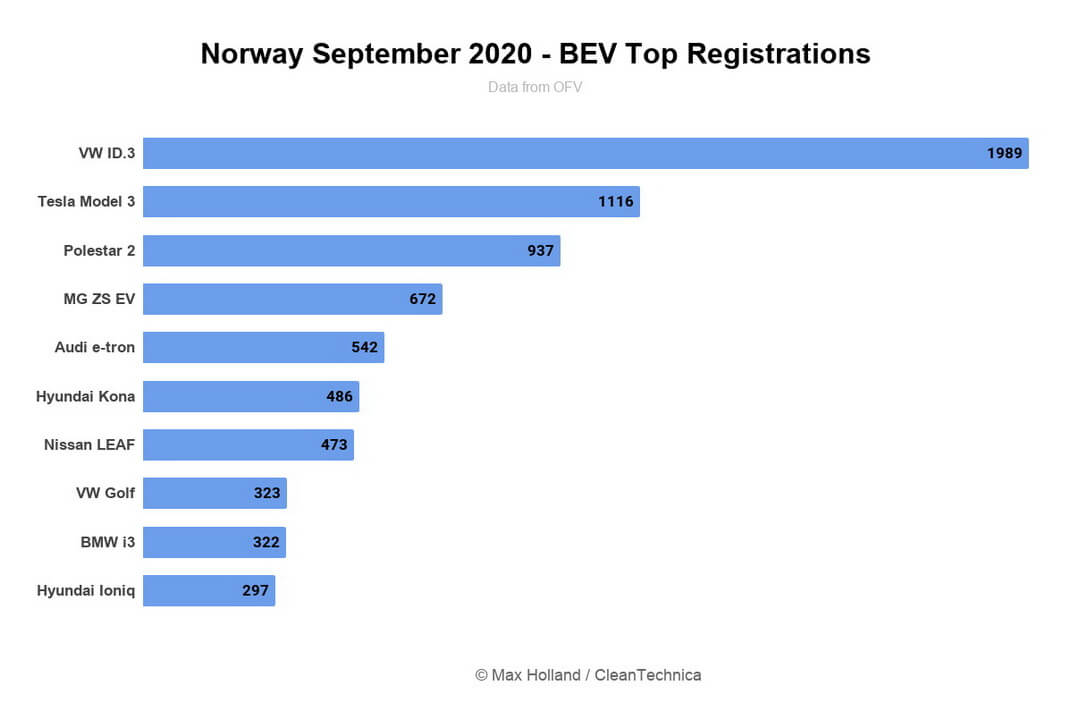 Наиболее продаваемые модели электромобилей в Норвегии в сентябре 2020 года