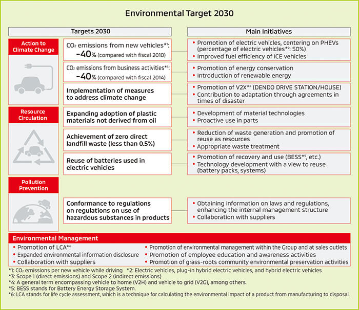 Экологические цели Mitsubishi Motors до 2030 года