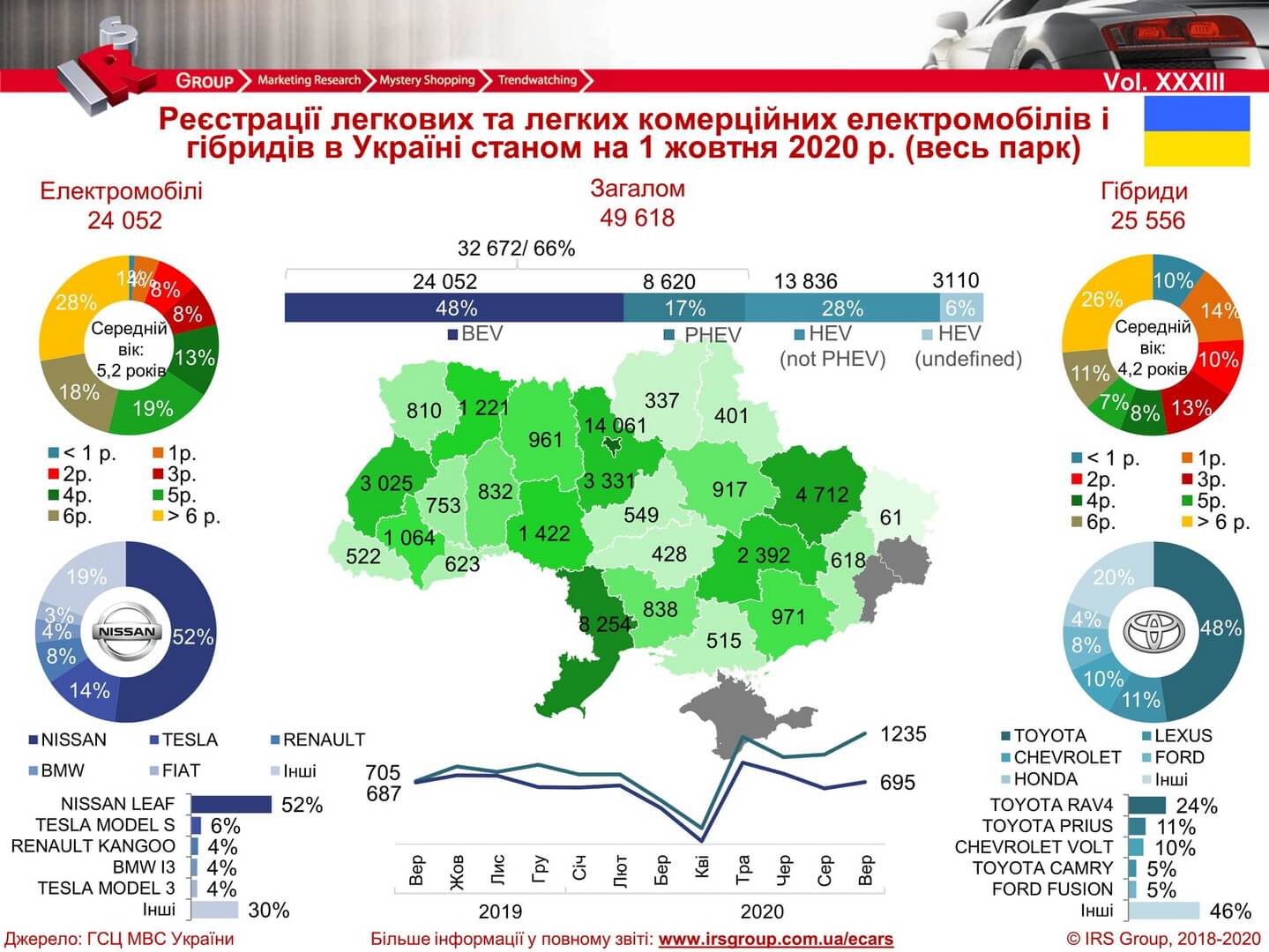 Количество зарегистрированных электрических и гибридных автомобилей в Украине на 01.10.2020 года