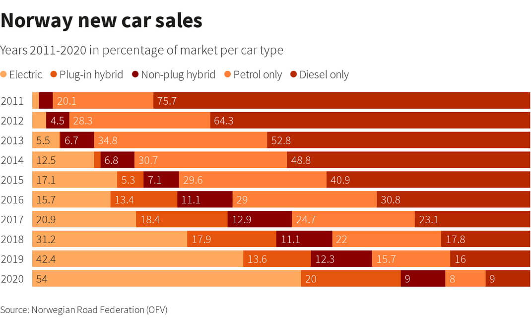 Продажи полностью электрических автомобилей достигли нового рекордного уровня в Норвегии в 2020 году