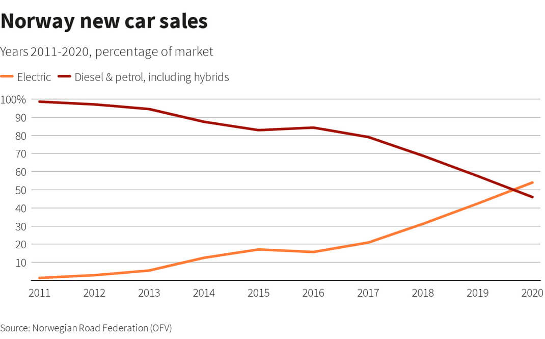 Доля рынка легковых автомобилей всех видов в Норвегии c 2011 по 2020 год