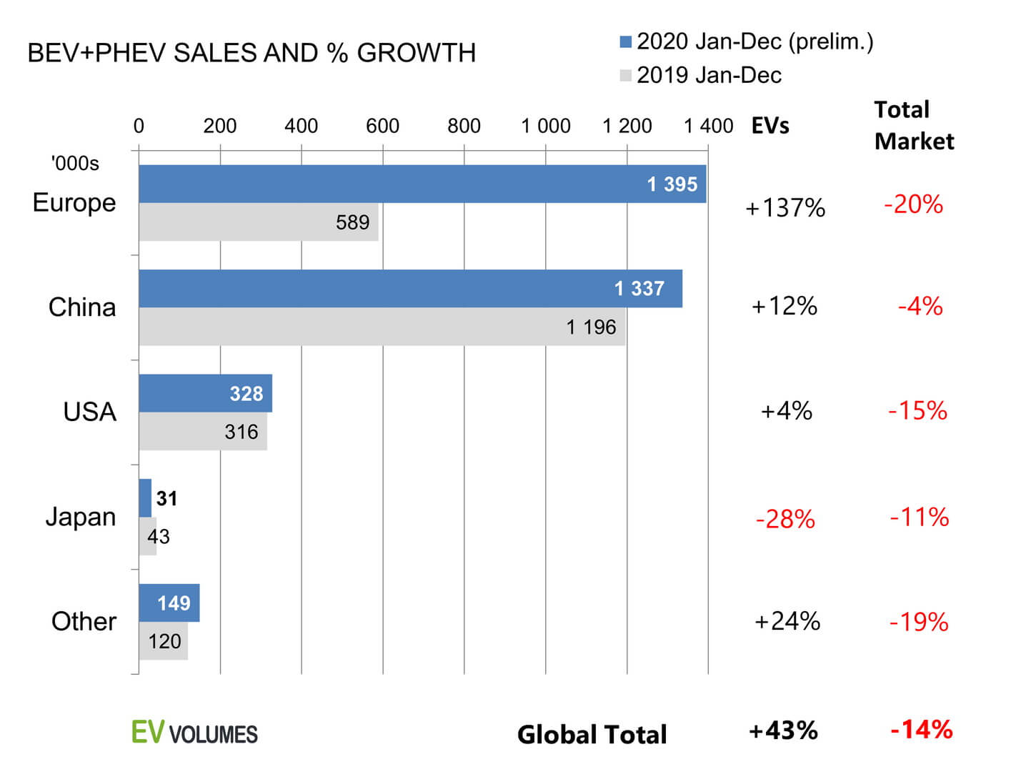 Глобальные продажи электромобилей и плагин-гибридов выросли на 43%, в то время как общие продажи автомобилей упали на 14% в 2020 год