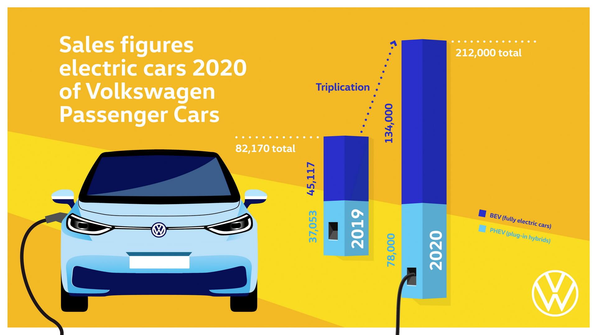 В 2020 году Volkswagen продал около 134 000 электромобилей и 78 000 плагин-гибридов по миру