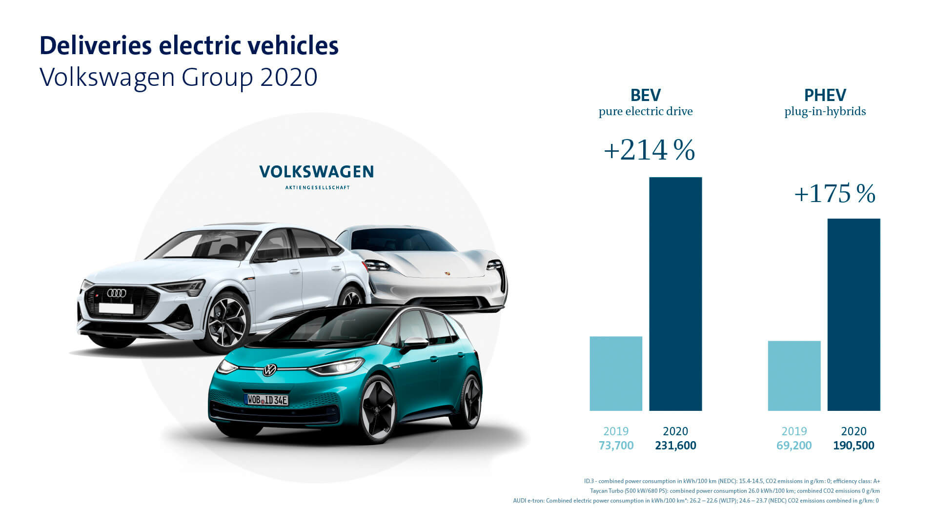 Volkswagen Group увеличила продажи электромобилей более чем на 200% в 2020 году