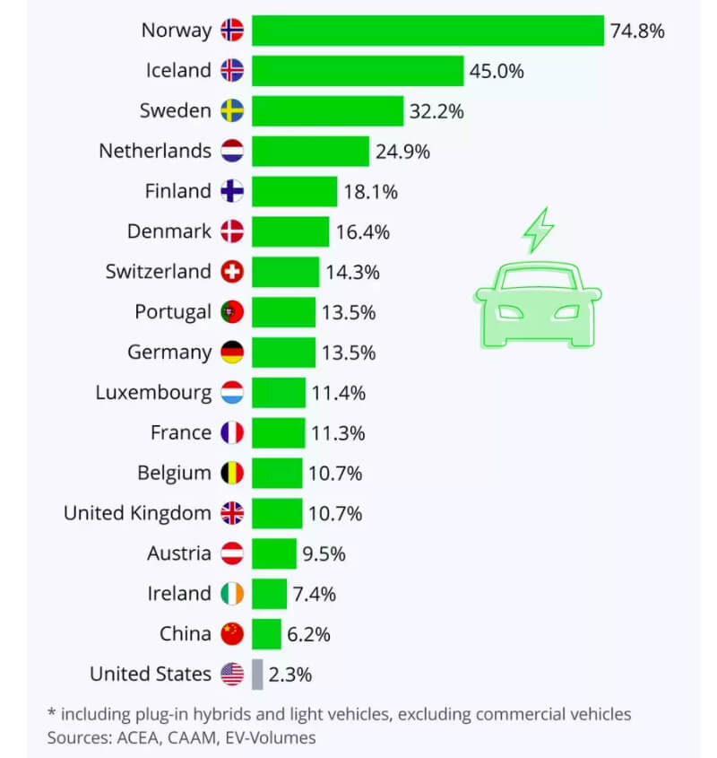 Рейтинг самых электромобильных стран мира: европейские страны лидеры в 2020 году