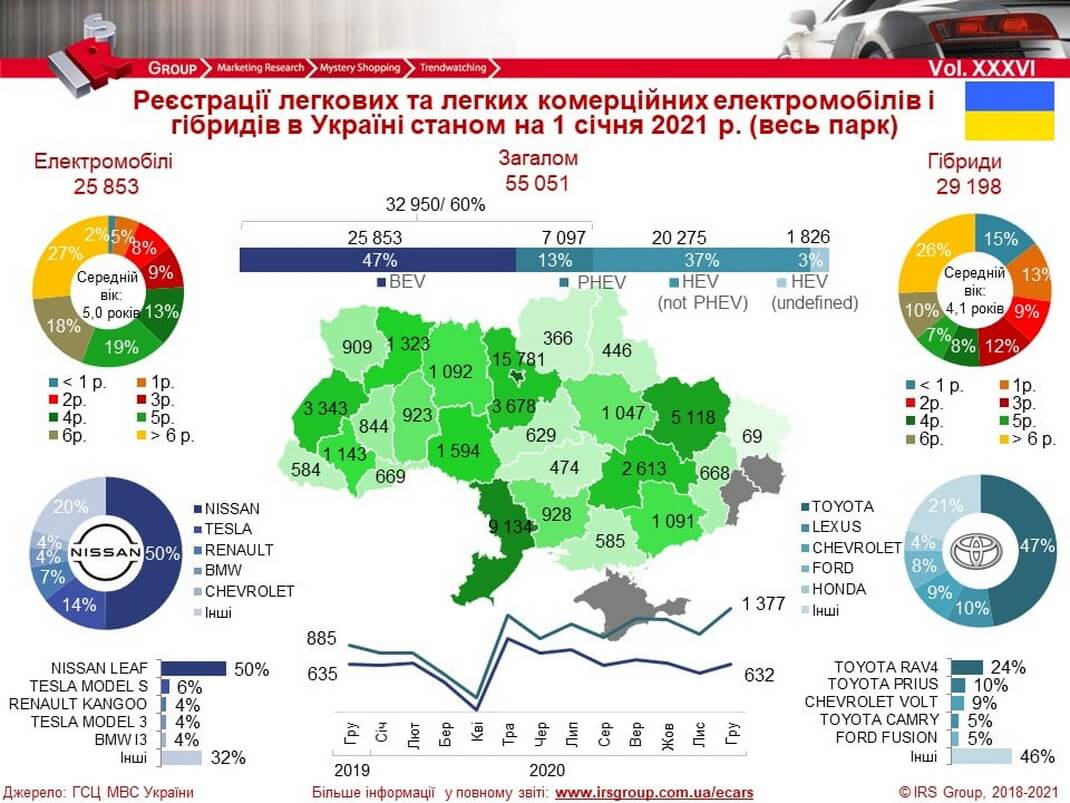 Количество зарегистрированных электрических и гибридных автомобилей в Украине на 01.01.2021 года