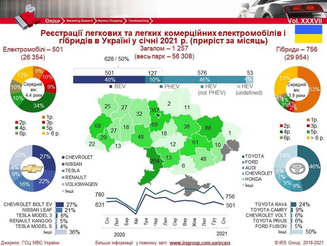 Количество зарегистрированных электрических и гибридных автомобилей в Украине на 01.02.2021 года