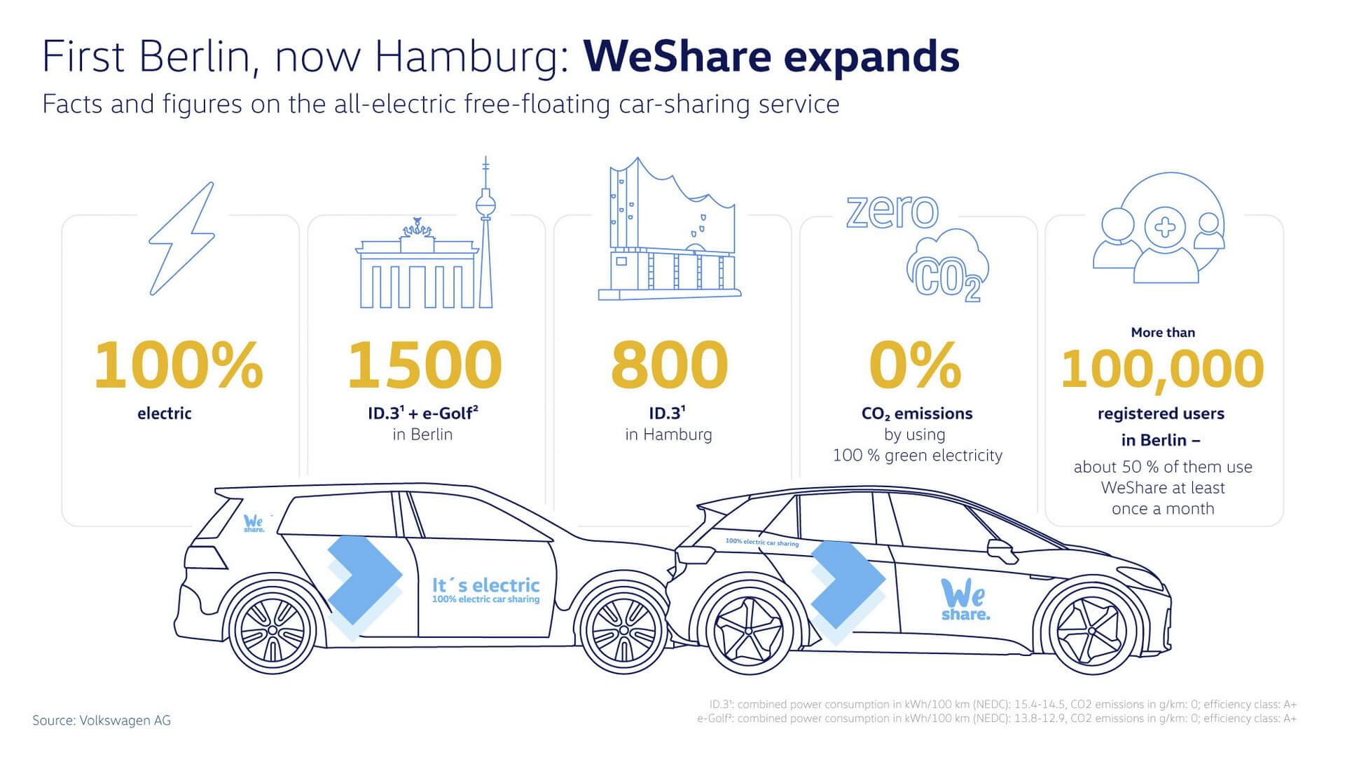 Каршеринговый сервис WeShare в городах Германии