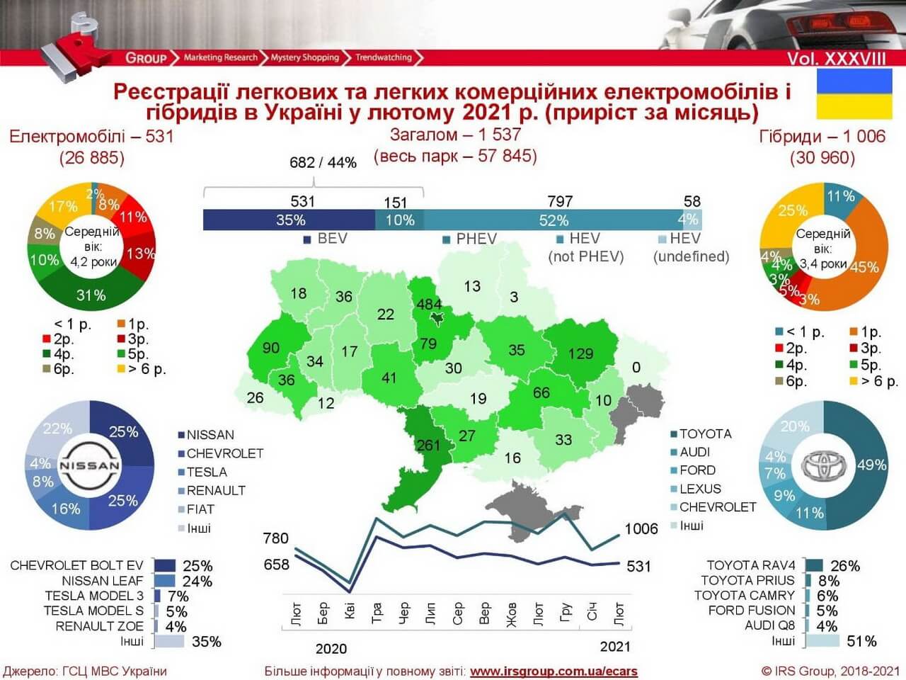 Количество зарегистрированных электрических и гибридных автомобилей в Украине на 01.03.2021 года