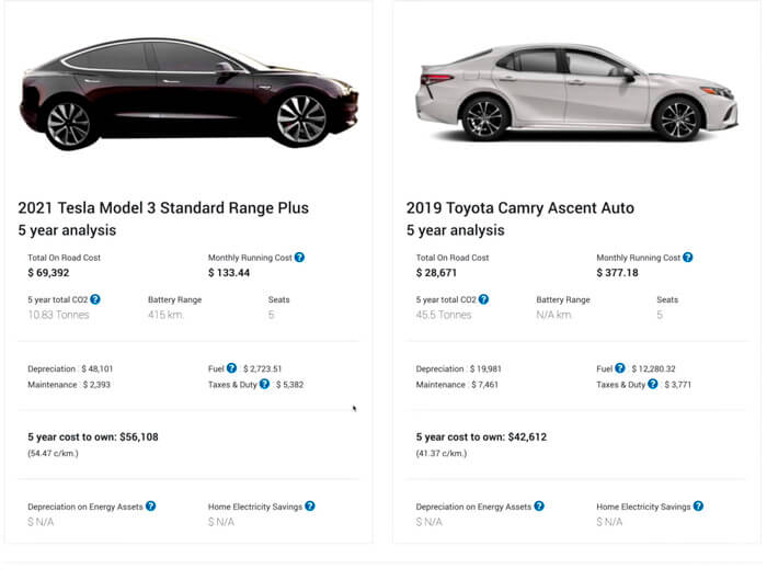 Cравнение стоимости владения за 5 лет Tesla Model 3 и Toyota Camry