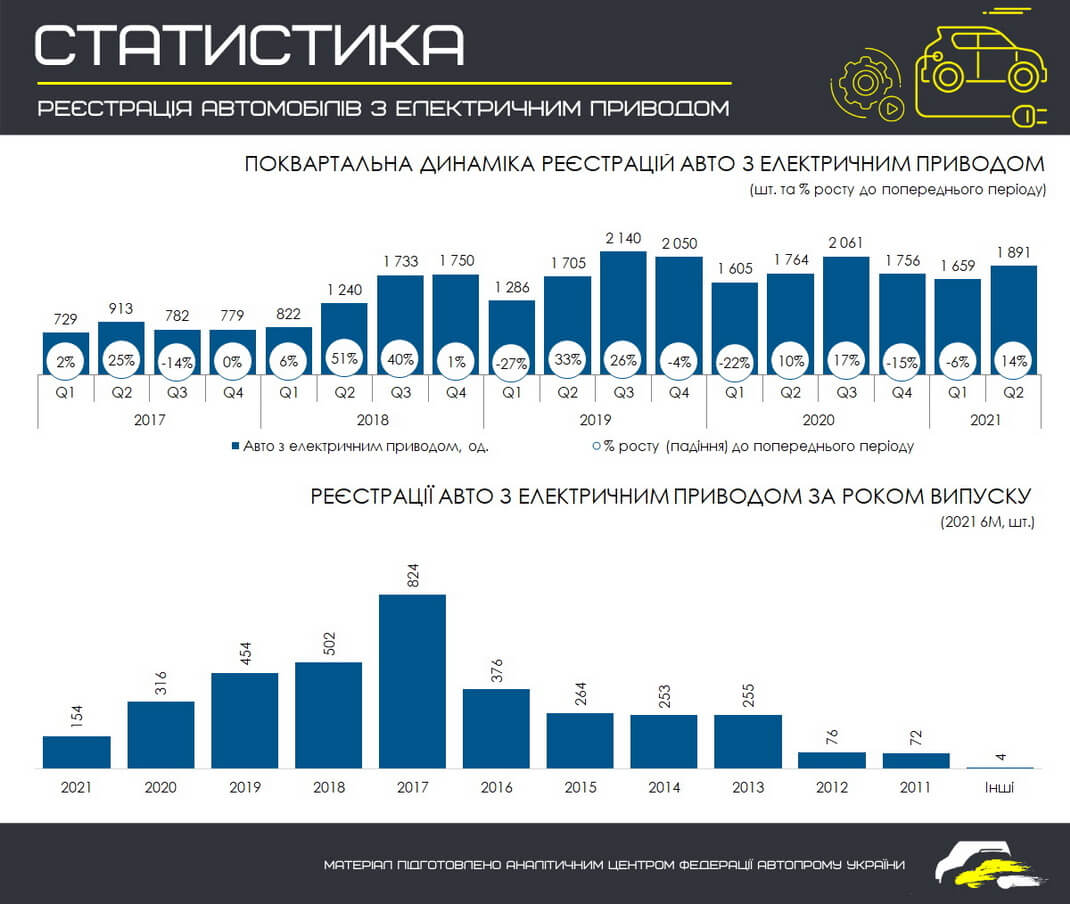 Поквартальная регистрация электромобилей в Украине с 2017 года по II квартал 2021 года