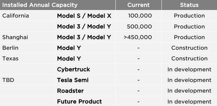Установленная производственная мощность автомобилей Tesla