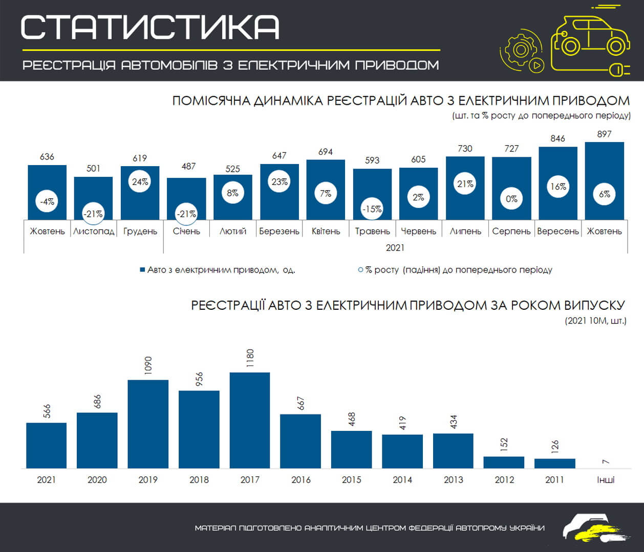 Помесячная динамика регистраций электромобилей в Украине с 01.10.2020 по 01.11.2021