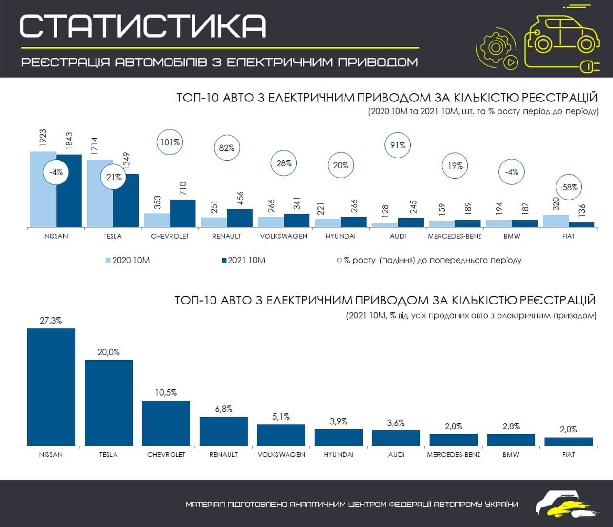 ТОП 10 самых продаваемых электромобильных брендов в Украине за 10 месяцев 2021 года (в сравнении с этим же периодом 2020 года)