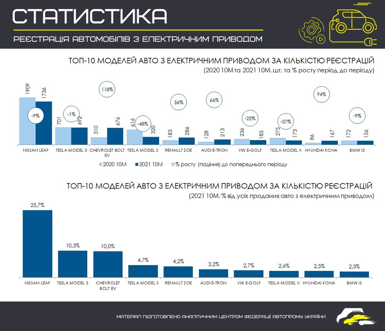 ТОП 10 самых продаваемых моделей электромобилей в Украине за 10 месяцев 2021 года (в сравнении с этим же периодом 2020 года) 